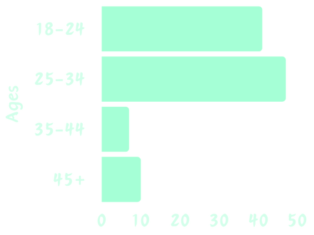 Age Chart Age Chart