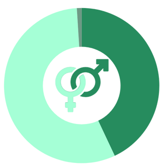 Gender Graph